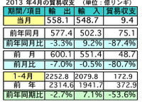 4月の輸出、前年同月比3.3％の減少　貿易黒字は87.4％の大幅減に　マレーシア 画像