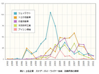 ステア・バイ・ワイヤー、特許総合力トップはジェイテクト…パテント・リザルトまとめ 画像