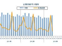 5月の企業倒産件数が7か月連続のマイナス…東京商工リサーチ 画像