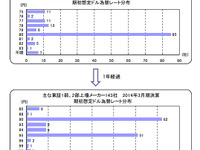 想定為替レート、最多は1ドル90円・1ユーロ120円…東京商工リサーチ調べ 画像