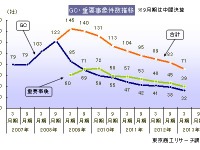 東京商工リサーチ、「継続企業の前提に関する注記」の企業数、2013年3月期は32社 画像