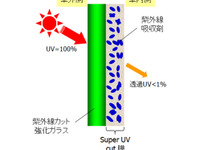 日本板硝子、スーパーUVカットガラスの国内生産能力を2倍に増強 画像