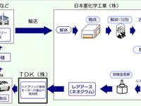 ホンダ、HV用ニッケル水素バッテリーのレアアース再利用をTDKなどと共同で推進 画像