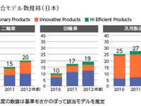 ホンダ、環境性能基準適合車種すべてをwebで公開…CO2低減への取り組み 画像