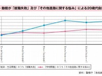 20歳代の自殺者が増加、動機は就職問題 画像