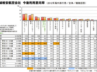 国際線LCC利用意向「ピーチ」がリード…リクルートライフスタイル調査 画像