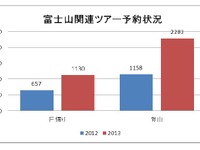富士山観光ツアーの予約好調 はとバス 登山ツアーは倍増 画像