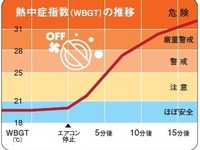 キー閉じ込み、ガラスを割っての子ども救出が2か月で24件…JAF調べ 画像