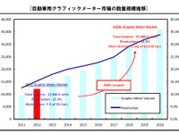 自動車用グラフィックメーター市場が急速に拡大、前年比27.8％増の3751億円 画像