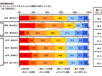 コンビニの利用シーン、「ドライブの途中」が44.3％…マルハニチロホールディングス調べ 画像