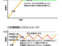夏こそ注意！　アイドリングストップ車オーナーが把握すべきバッテリーのいろは 画像