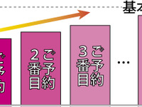 【新高速乗り合いバス】「インパクトある新運賃体系で先手」…ウィラー路線化にあわせ 画像