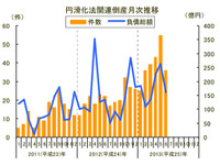 中小企業金融円滑化法適用後の倒産、前年同月比で9か月連続増加…6月 東京商工リサーチ 画像