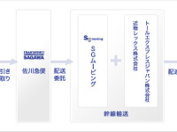 SGムービング、幹線輸送会社とのアライアンスで大型商業貨物の全国配送網を構築 画像