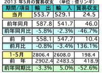 マレーシア5月の輸出、前年同月比5.8％の減少に　対日輸出は12.0％マイナス　 画像