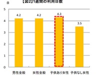 主婦の4人に1人は毎日運転、佐賀県では週524分…三菱自動車調べ 画像