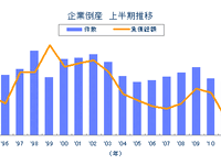 2013年上半期の倒産件数、22年ぶりに6000件を下回る…東京商工リサーチ 画像