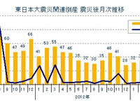東日本大震災関連倒産、累積件数は1224件…7月5日現在 東京商工リサーチ 画像