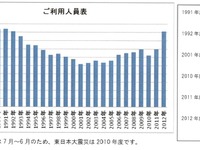はとバス、2012年度東京観光輸送人員が30％増…20年ぶり90万人超 画像