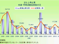 2013年の希望・早期退職者募集実施企業、アベノミクスで急ブレーキ…東京商工リサーチ調べ 画像