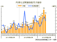 金融円滑化法適用後の倒産が前年同月比で倍増、9か月連続増加…6月 東京商工リサーチ 画像