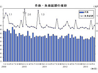 6月の企業倒産、不況型倒産の構成比が4年ぶりに8割を下回る…帝国データバンク 画像