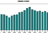 2013年上半期の企業倒産件数、4年連続の減少…帝国データバンク 画像
