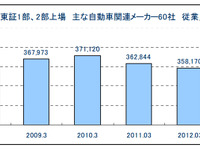 自動車関連メーカー、半数の企業が従業員増員を図る…東京商工リサーチまとめ 画像