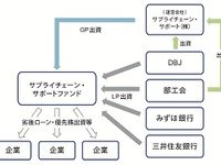 部工会と政策投資銀行、サプライチェーン・サポート・ファンドが東海トリムに優先出資を実施 画像