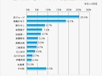 バイクでヒヤリとしたこと、85％は経験あり…三井ダイレクト損保調べ 画像