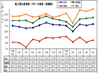 マレーシア5月の鉱工業生産、前年同月比3.4％の上昇に　 画像