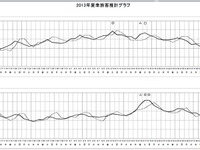 【夏休み】成田空港、ピークは入国が8月10日・出国が8月16～18日 画像