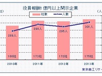 日産ゴーン社長、役員報酬日本トップに返り咲き…東京商工リサーチ 画像