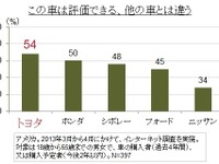 アメリカの消費者が評価する日本の自動車ブランド、トップはトヨタ…カンター・ジャパンまとめ 画像