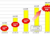 交通系ICカードの電子マネー、1日当たりの利用件数が400万件突破 画像