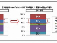 自動車保険、保険料引き上げによりダイレクト系への切り替え進む…JDパワー 画像