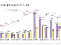 プラチナ価格、米国の新車販売好調で回復傾向…田中貴金属 画像