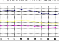 航空輸送統計、国内線旅客人数はLCC就航効果で好調、国際線も中国を除いて高い伸び…2012年度 画像