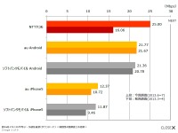 LTE/4Gエリア化率やデータ通信速度の1位決まる…日経BPコンサルティングの調査で 画像