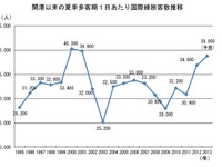 関西国際空港、今夏の国際線利用者数5％増の120万人を予想 画像