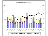 カーAVC出荷実績、12か月連続マイナス…6月 JEITA調べ 画像