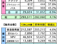 マレーシア上半期の自動車販売、4.1％の増加…通年2.0％増の見通しを維持＝MAA 画像