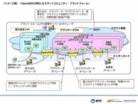 NTT、広域消費電力抑制の国際標準規格「OpenADR2.0 Profile A」の認証を国内初取得 画像