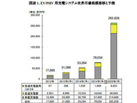 急速充電器世界市場、2020年には410億円と予測…矢野経済調べ 画像