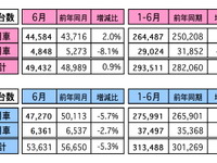 マレーシア　6月の自動車販売、前年同月比は5.3％に　前月比は8.1％増 画像