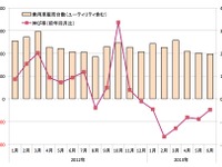 【中田徹の沸騰アジア】インド市場失速、金利高を背景に低迷長期化の懸念も 画像