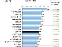 保険事故対応の満足度調査、AIUが5年連続トップ…JDパワー 画像