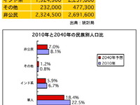 マレーシア人口、2040年には3860万人の見通し 画像