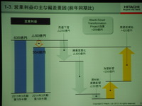 日立、上期の業績を上方修正…自動車向け高機能材料部門が寄与 画像