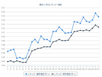 ガソリン価格高騰、レギュラー158.8円…4年10か月ぶりの高値 画像